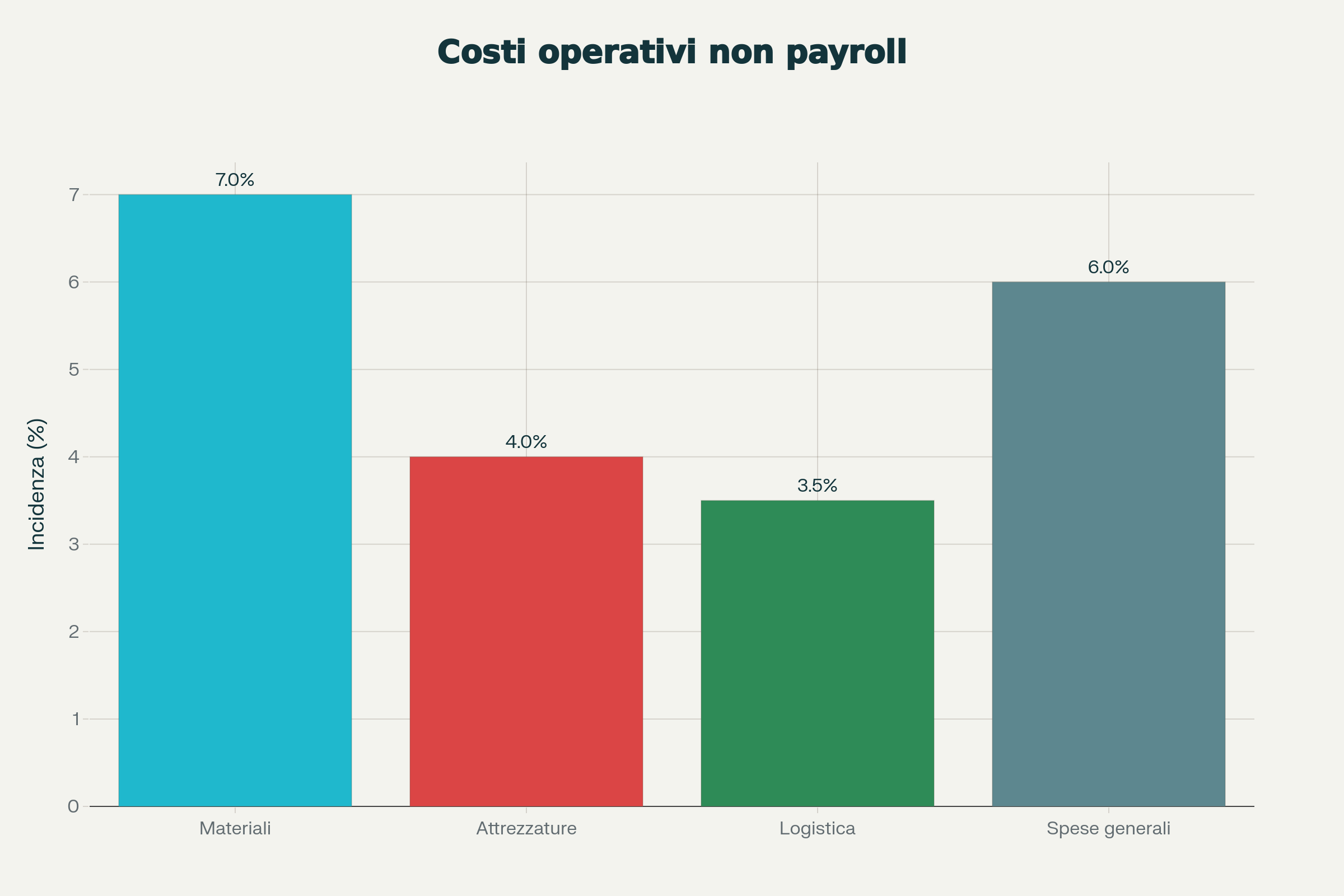 Incidenza percentuale dei principali costi operativi non payroll