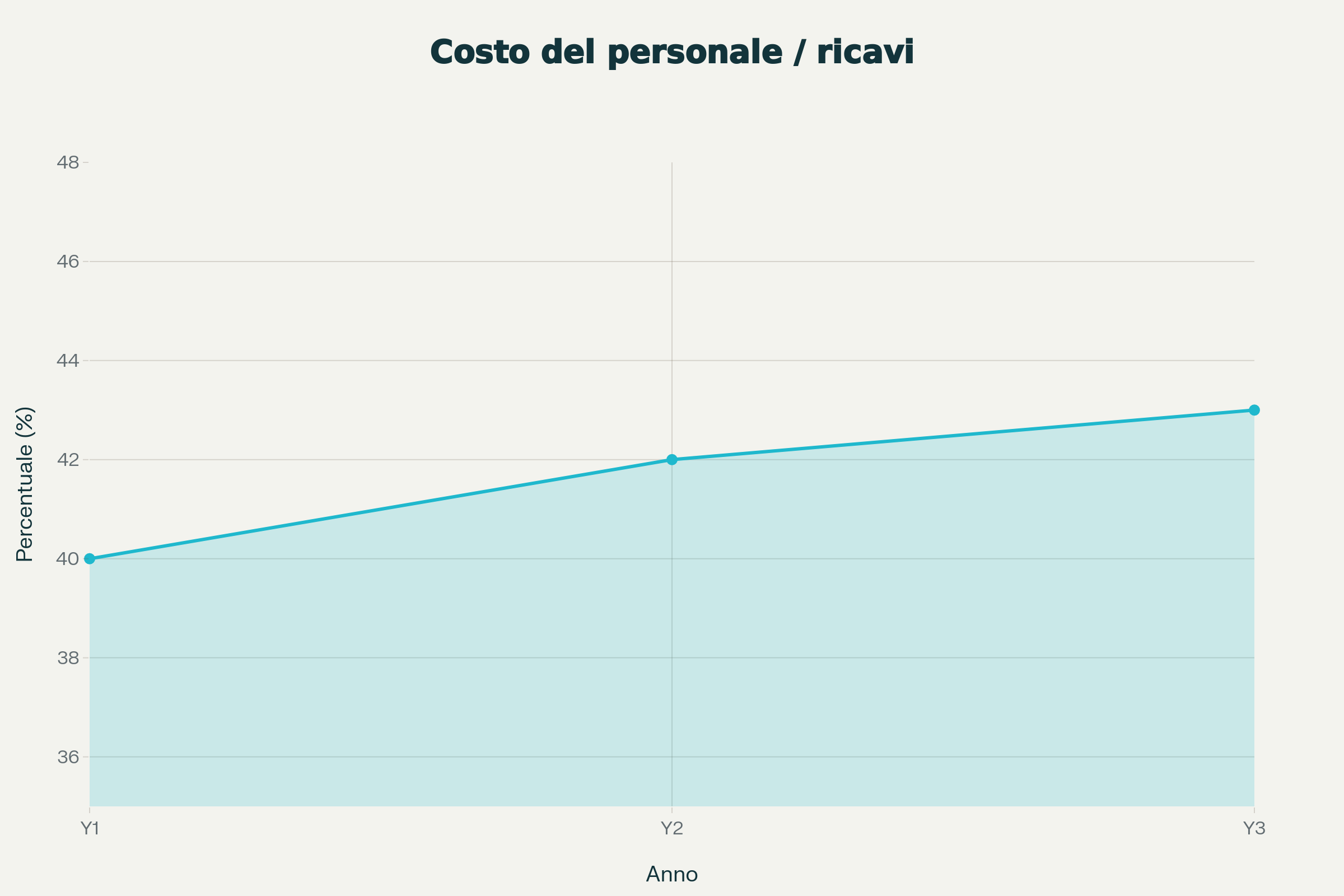 Incidenza del costo del personale sui ricavi nel triennio