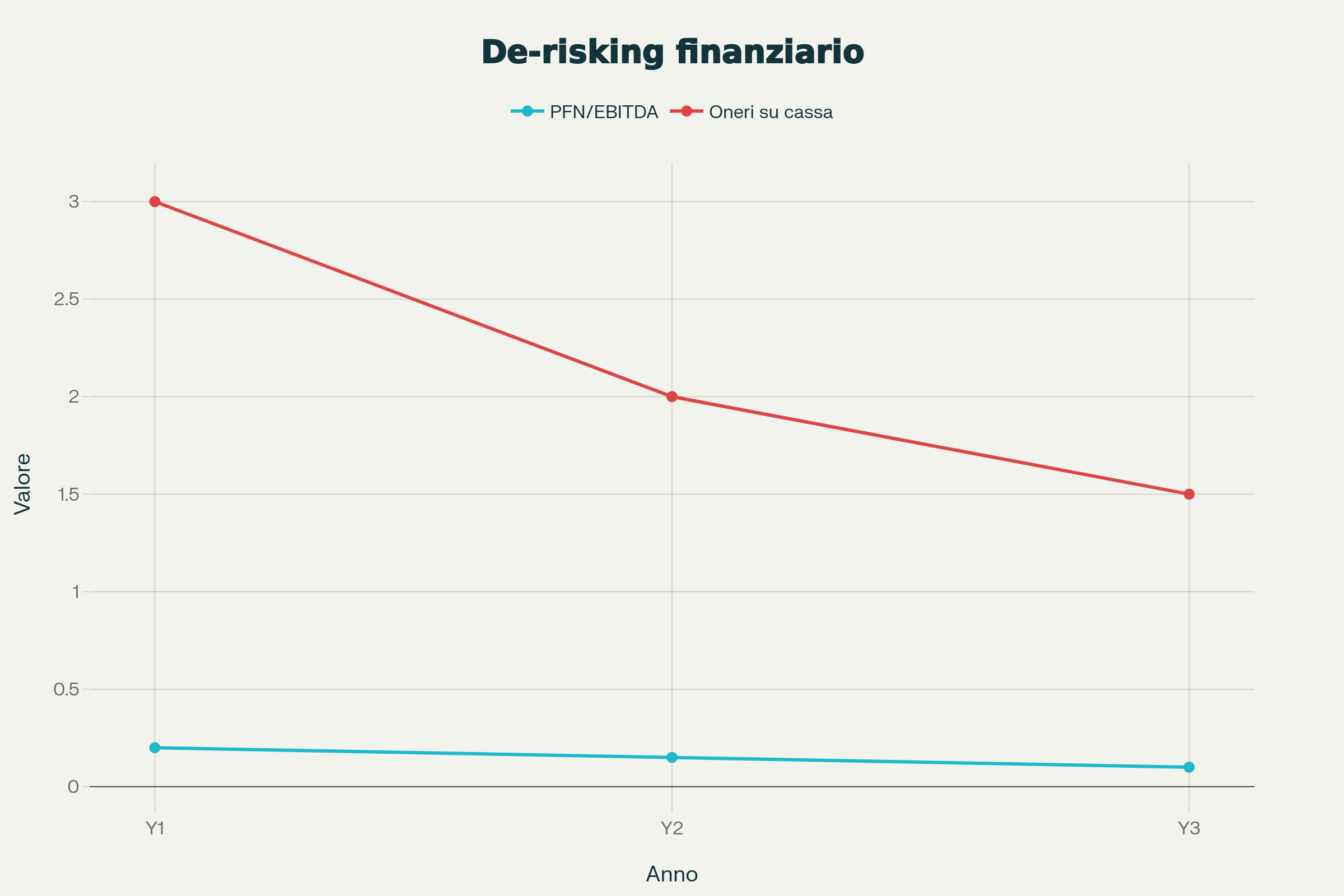 Evoluzione PFN/EBITDA e incidenza degli oneri finanziari sulla cassa operativa