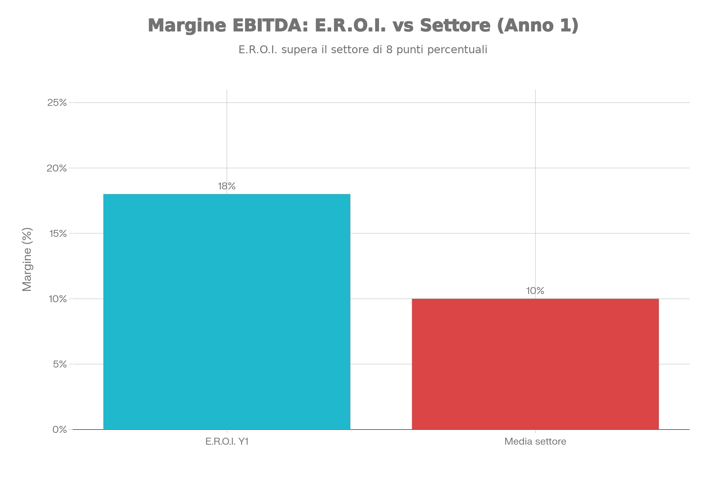 Margine EBITDA E.R.O.I. vs media di settore