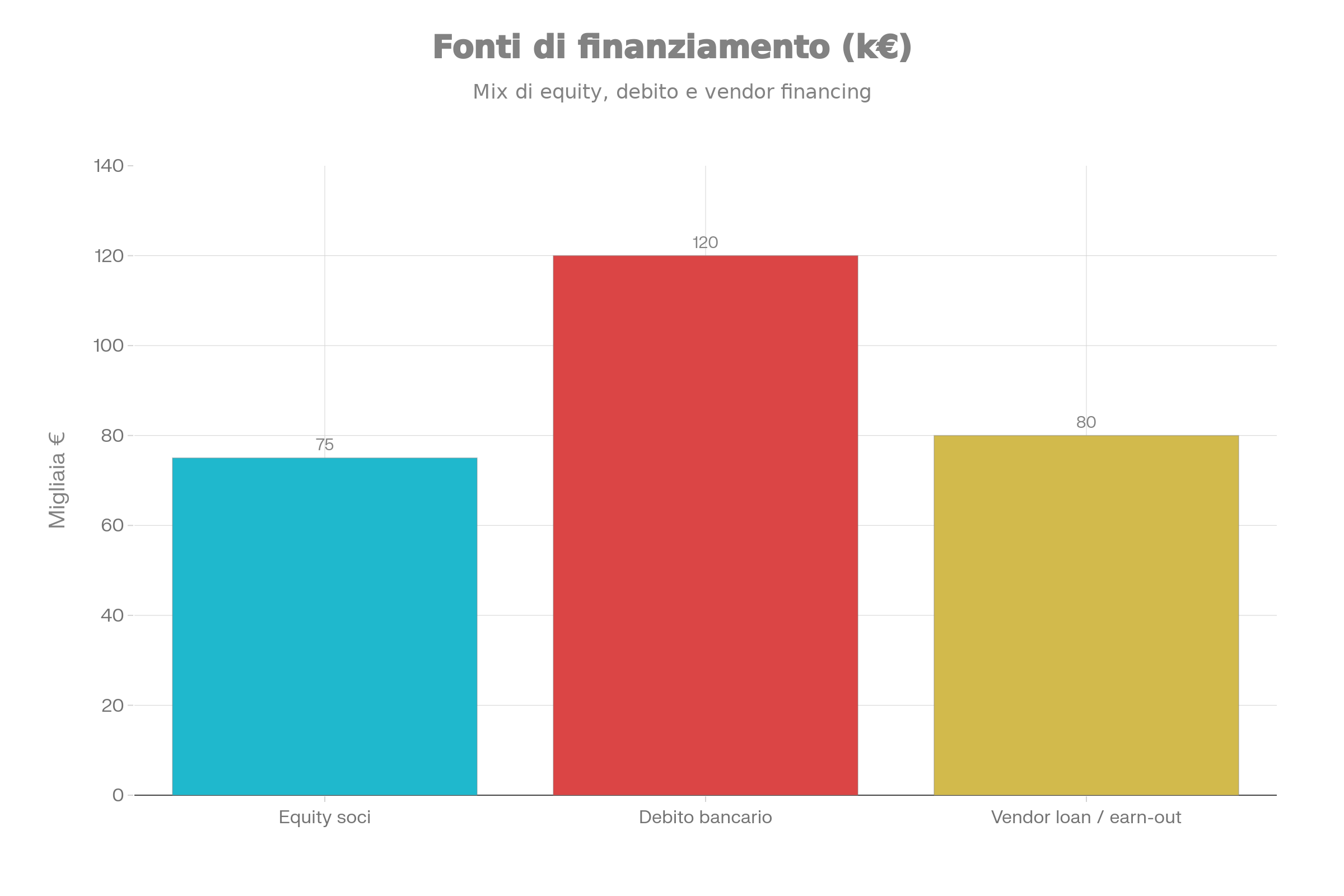 Dettaglio delle fonti di finanziamento: equity soci, debito bancario, vendor loan e earn-out