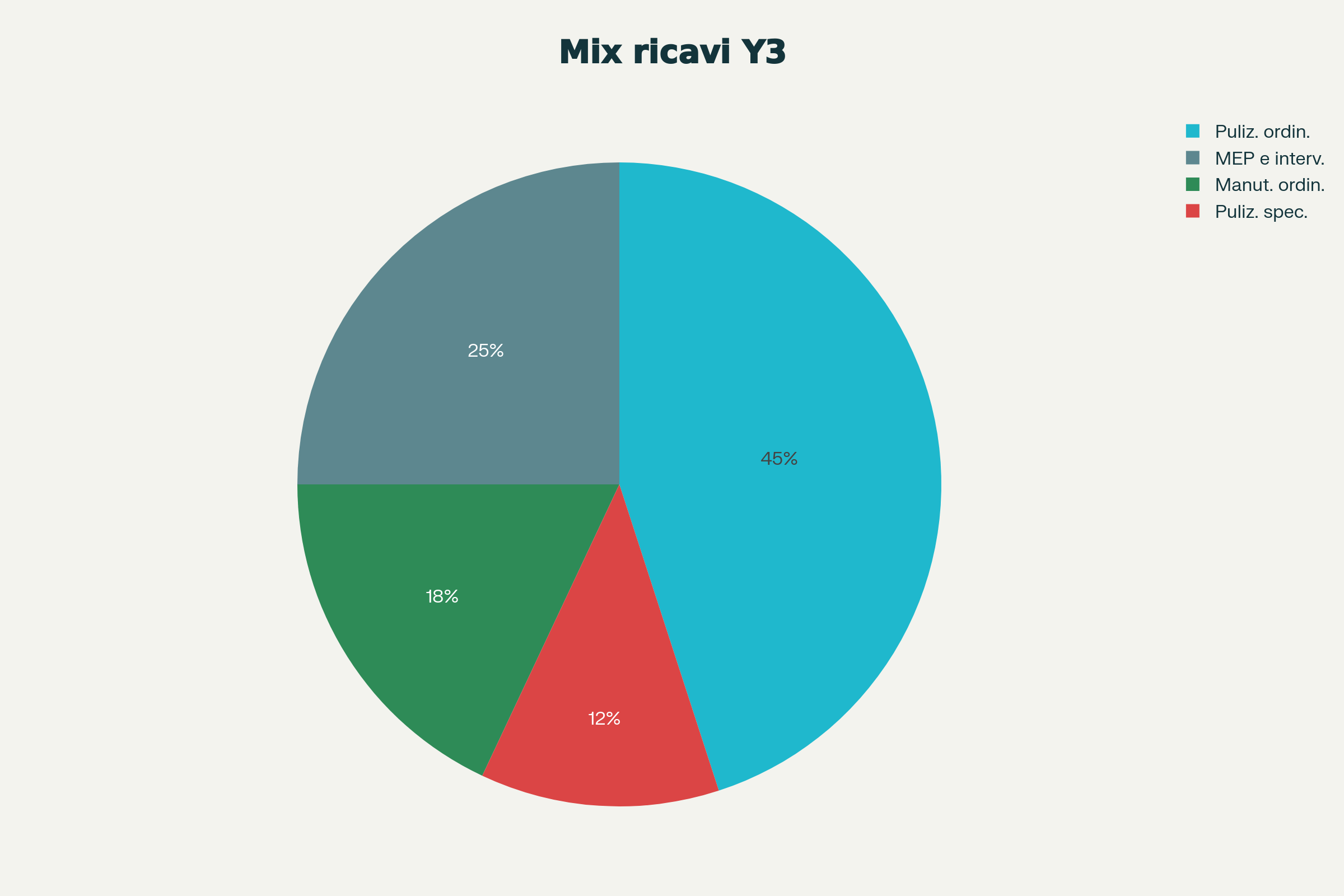 Mix ricavi per tipologia di servizio Anno 3