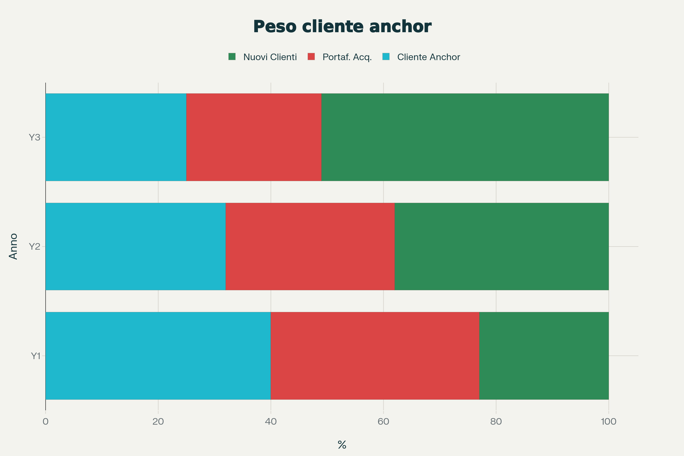 Peso del cliente anchor sui ricavi nei tre anni