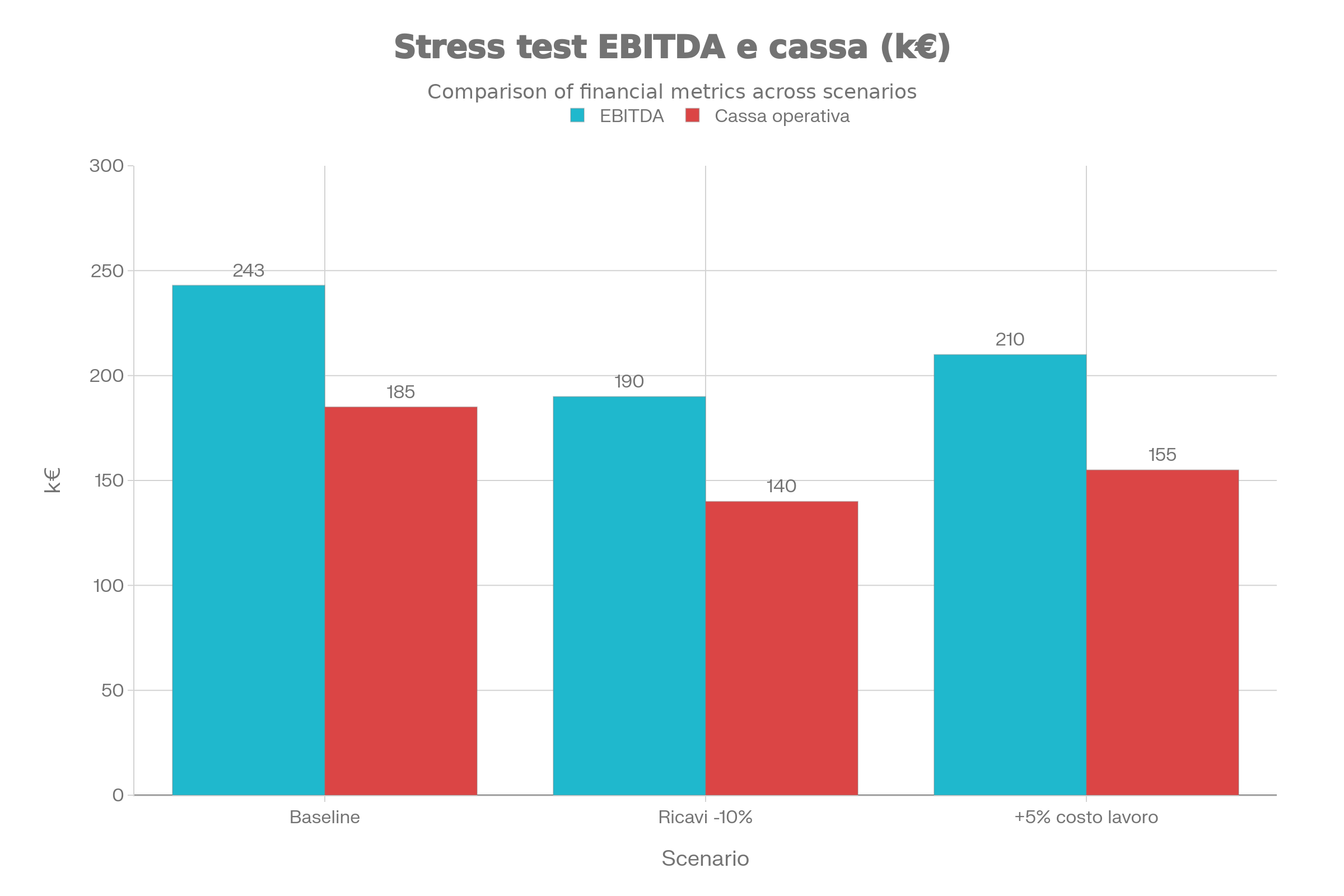 Stress test su EBITDA e cassa operativa: baseline, ricavi -10% e costo del lavoro +5%